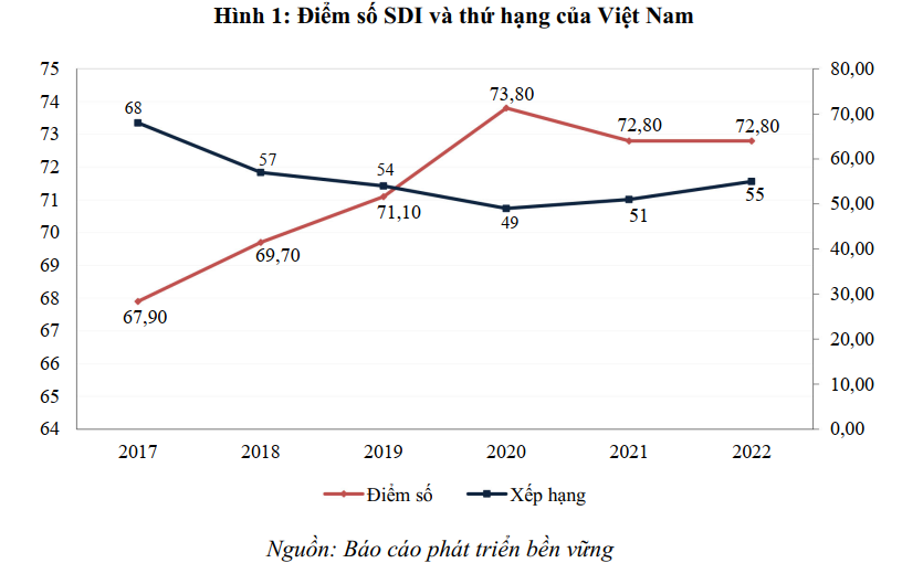 Bối cảnh thế giới khó khăn, chỉ số SDG của Việt Nam bị tụt hạng - Ảnh 1
