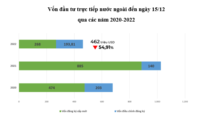 Thu hút FDI của Vĩnh Phúc năm 2022 vượt kế hoạch - Ảnh 1