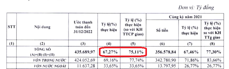 Tỷ lệ giải ng&acirc;n năm 2022 đạt 67,27% kế hoạch v&agrave; đạt 75,11% so với kế hoạch Thủ tướng Ch&iacute;nh phủ giao.