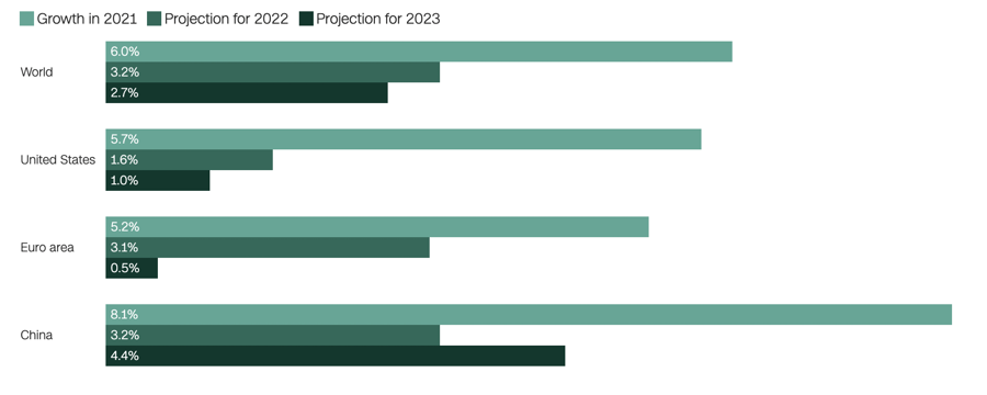 Tốc độ tăng trưởng đ&atilde; đạt được trong năm 2021 v&agrave; dự b&aacute;o cho năm 2022 v&agrave; 2023 của kinh tế thế giới, Mỹ, khu vực Eurozone v&agrave; Trung Quốc - Nguồn: IMF/CNN Business.