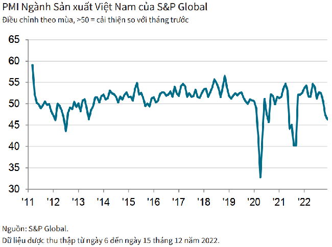 Ngành sản xuất Việt Nam suy giảm do “lực kéo yếu” từ các thị trường xuất khẩu trọng điểm - Ảnh 1