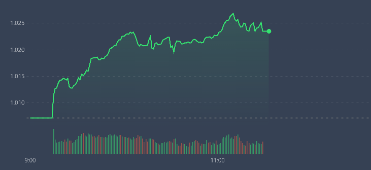 VN-Index vẫn neo cao trong những ph&uacute;t cuối phi&ecirc;n s&aacute;ng.