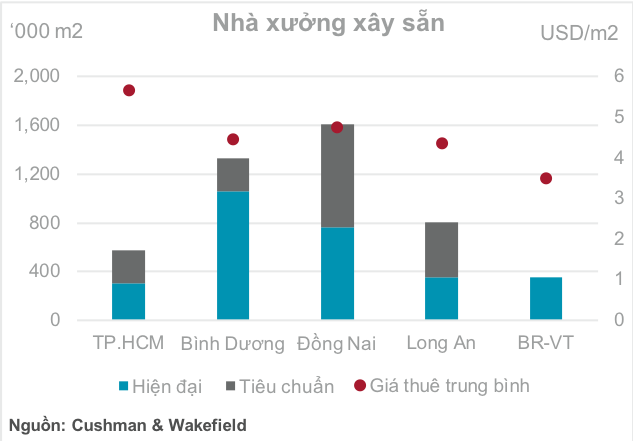 Nguồn: Cushman &amp; Wakefiel Việt Nam.