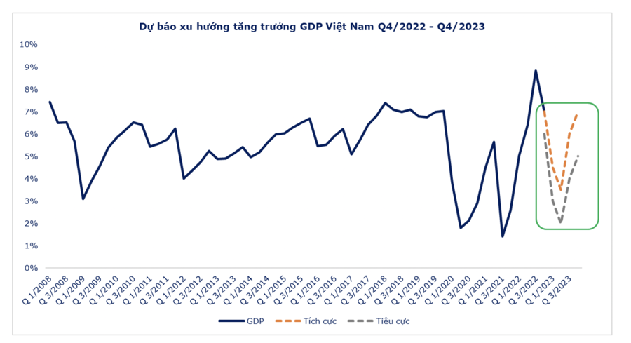 Nhiều dự báo trái chiều về tăng trưởng kinh tế Việt Nam năm 2023 - Ảnh 2