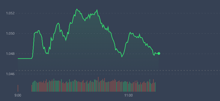 Cổ phiếu bắt đầu đỏ nhiều hơn r&otilde; rệt trong khoảng 30 ph&uacute;t cuối, d&ugrave; VN-Index c&ograve;n xanh.