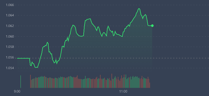 VN-Index tăng yếu, nhưng d&ograve;ng tiền lu&acirc;n chuyển k&eacute;o nhiều cổ phiếu l&ecirc;n kh&aacute; mạnh.