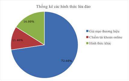 Nhận diện các hình thức lừa đảo trực tuyến tại Việt Nam