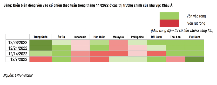 Chứng khoán Việt Nam hút dòng tiền ngoại nhiều bậc nhất châu Á, tiếp tục là điểm sáng trong năm 2023 - Ảnh 2