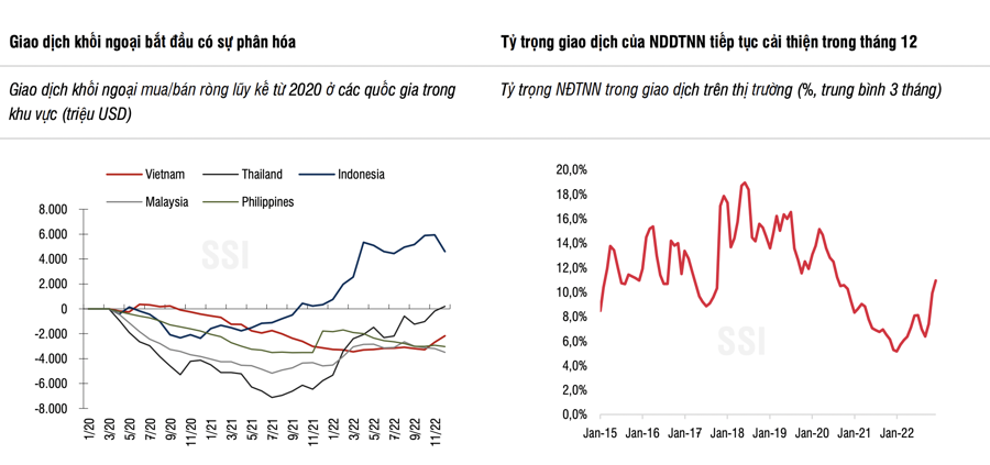 Chứng khoán Việt Nam hút dòng tiền ngoại nhiều bậc nhất châu Á, tiếp tục là điểm sáng trong năm 2023 - Ảnh 3