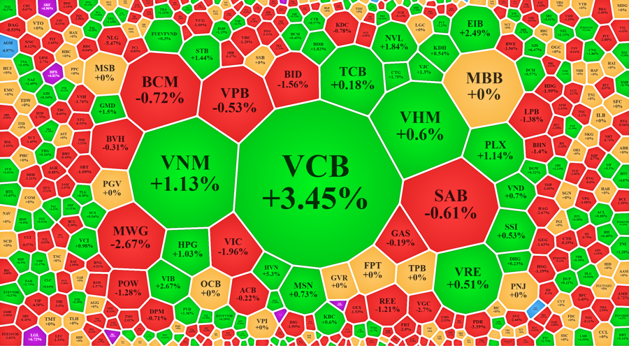 Nhiều cổ phiếu lớn được đẩy gi&aacute; l&ecirc;n trong đợt ATC, gi&uacute;p VN-Index vẫn chốt tr&ecirc;n tham chiếu th&agrave;nh c&ocirc;ng.