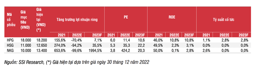 Lợi nhuận ngành thép tiếp tục giảm mạnh nửa đầu năm 2023? - Ảnh 2