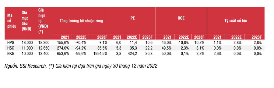 Lợi nhuận ngành thép tiếp tục giảm mạnh nửa đầu năm 2023?  - Ảnh 2