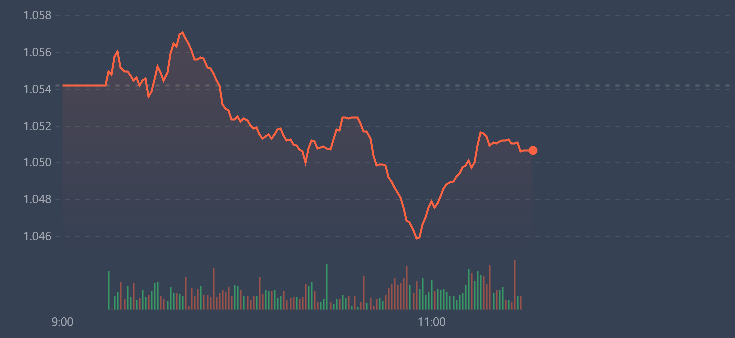 VN-Index giảm kh&ocirc;ng nhiều, nhưng cổ phiếu th&igrave; từ từ trượt dốc.