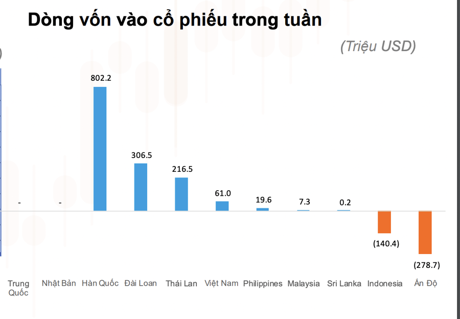 Gần 1.900 tỷ rút khỏi các ETF Việt Nam trong tuần giao dịch đầu tiên năm 2023, vốn ngoại vẫn mua ròng mạnh - Ảnh 1