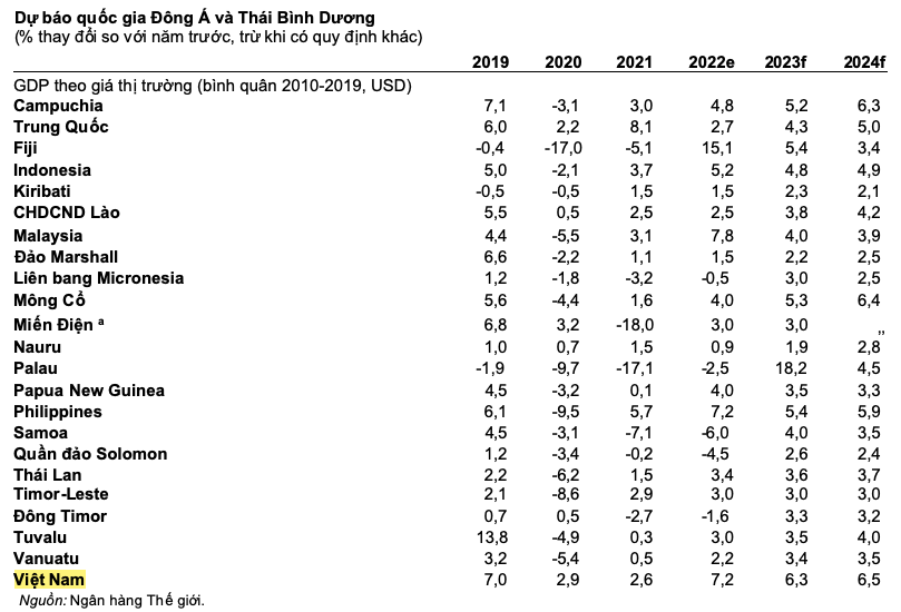 Lo suy thoái toàn cầu, WB vẫn dự báo tăng trưởng GDP Việt Nam đạt 6,3% trong năm 2023 - Ảnh 1