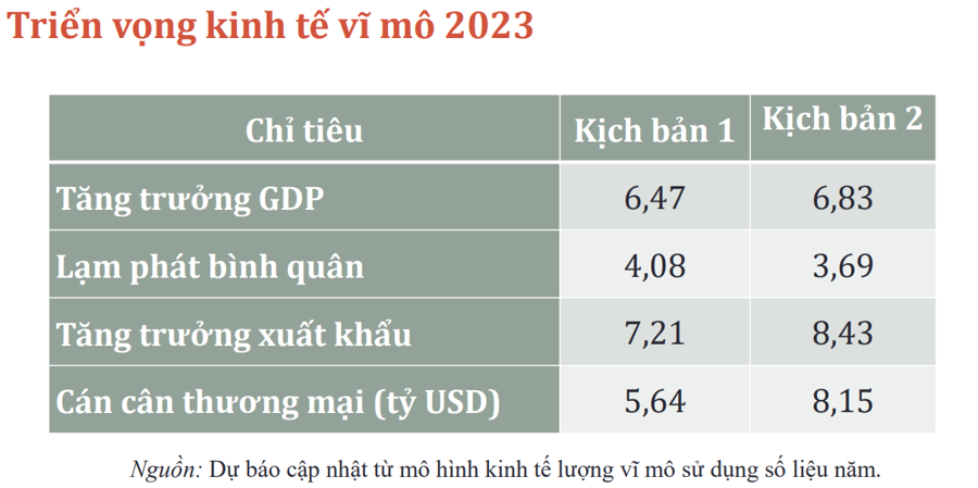 CIEM: Kinh tế năm 2023 chịu ảnh hưởng từ 6 yếu tố - Ảnh 1