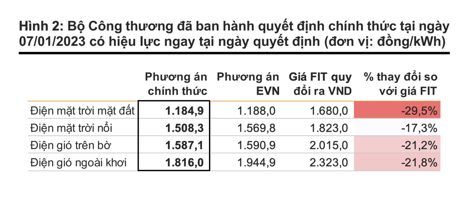 Giá điện năng lượng tái tạo xuống mức thấp, cổ phiếu điện còn hấp dẫn?