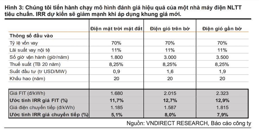 Giá điện năng lượng tái tạo xuống mức thấp, cổ phiếu điện còn hấp dẫn? - Ảnh 2