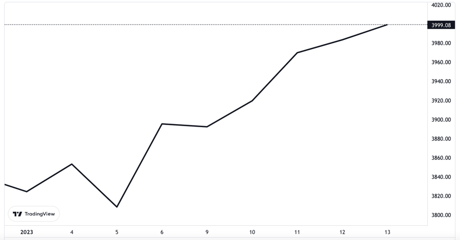 Chỉ số S&amp;P 500 từ đầu năm đến nay.