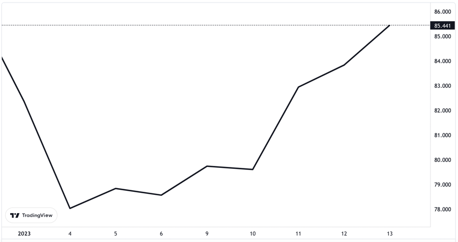 Gi&aacute; dầu Brent giao sau từ đầu năm đến nay. Đơn vị: USD/th&ugrave;ng.