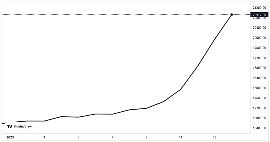 Gi&aacute; Bitcoin từ đầu năm đến nay. Đơn vị: USD/Bitcoin.