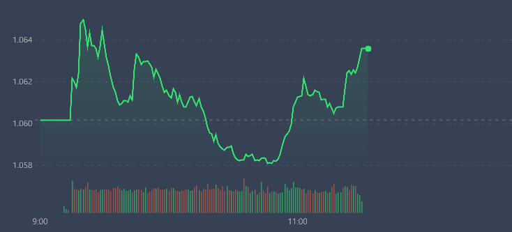 VN-Index vẫn đang được c&aacute;c trụ đảm bảo tăng.