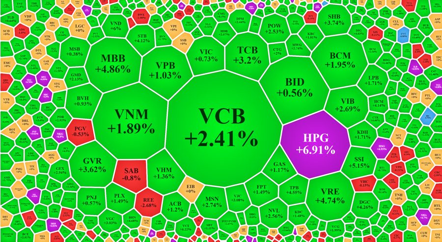 Loạt cổ phiếu lớn đảo chiều mạnh mẽ tạo động lực lớn cho VN-Index tăng mạnh.