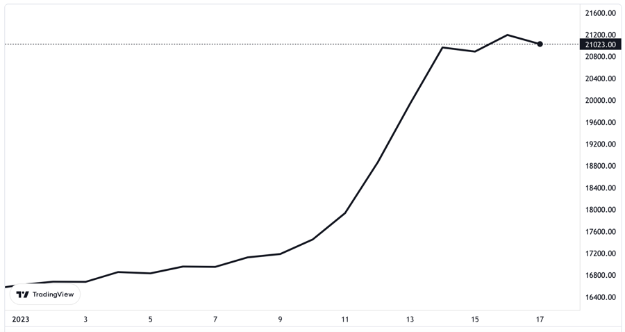 Diễn biến gi&aacute; tiền ảo Bitcoin từ đầu năm tới nay. Đơn vị: USD/Bitcoin.