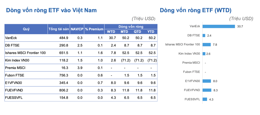 Vốn qua ETF đổ vào Việt Nam trong tuần cao nhất khu vực Đông Nam Á  - Ảnh 2