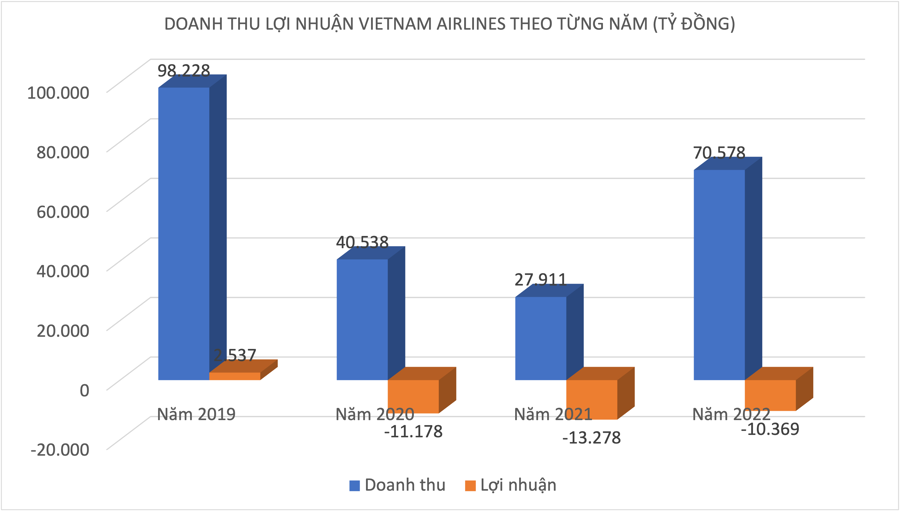 Vietnam Airlines lỗ năm thứ 3 liên tiếp, còn cơ hội niêm yết trên HoSE? - Ảnh 1