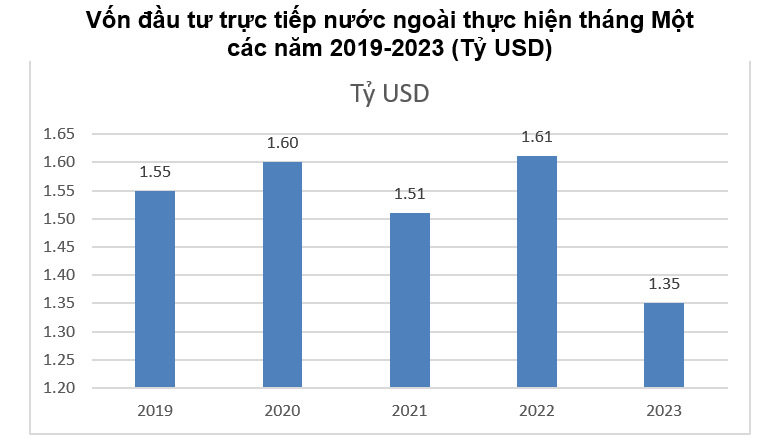 Dự án FDI mới tăng mạnh trong tháng đầu năm 2023 - Ảnh 1
