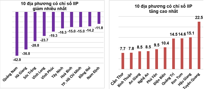 Tốc độ tăng/giảm IIP tháng 01 năm 2023 so với cùng kỳ năm trước của một số địa phương (%). Nguồn: Tổng cục Thống kê.