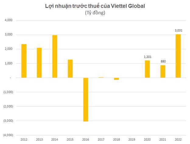 Viettel Global đạt hơn 3.000 tỷ đồng lợi nhuận trước thuế năm 2022 - Ảnh 1