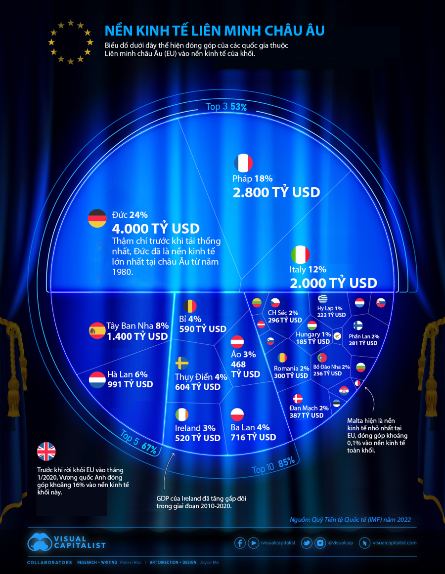 Nền kinh tế 16 nghìn tỷ USD của EU qua một biểu đồ - Ảnh 1