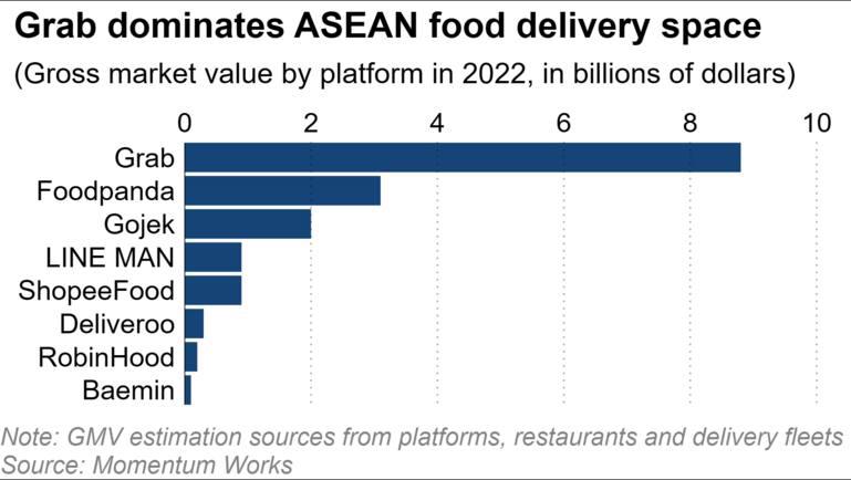 Grab thống trị thị trường giao đồ ăn ASEAN &nbsp;