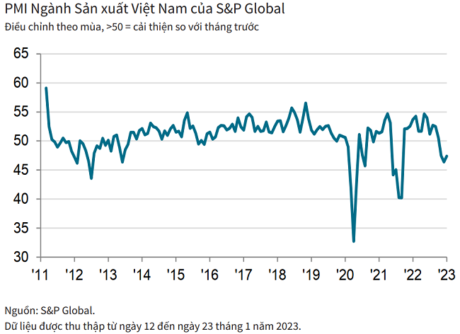 Chỉ số PMI được cải thiện, ngành sản xuất Việt Nam vẫn suy giảm - Ảnh 1
