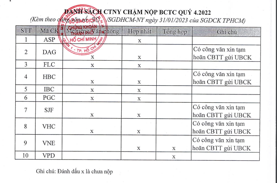 Tập đoàn Hòa Bình, Apax English, Thủy sản Vĩnh Hoàn...bị "tuýt còi" vì chưa công bố báo cáo tài chính quý - Ảnh 1