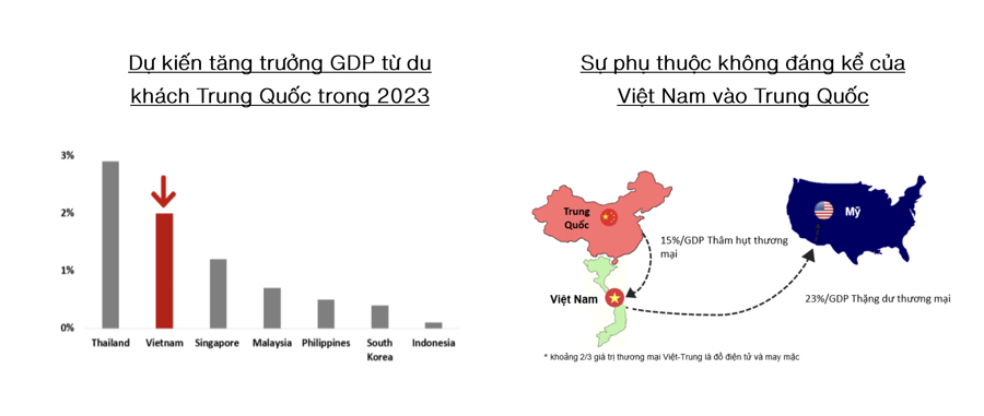 VinaCapital: Thúc đẩy đầu tư công sẽ hỗ trợ tăng trưởng 2023, giai đoạn giảm điểm của chứng khoán Việt Nam đã kết thúc - Ảnh 1