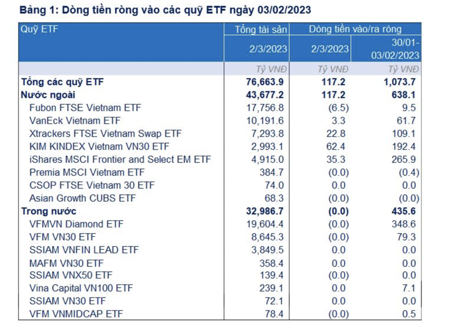 Vốn qua ETF tiếp tục đổ hơn 1.000 tỷ đồng vào cổ phiếu Việt Nam trong vòng 1 tuần - Ảnh 1