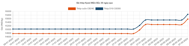 Thép xây dựng tiếp tục tăng giá - Ảnh 4