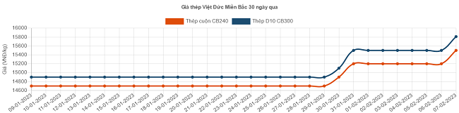 Thép xây dựng tiếp tục tăng giá - Ảnh 3