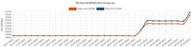 Thép xây dựng tiếp tục tăng giá - Ảnh 10