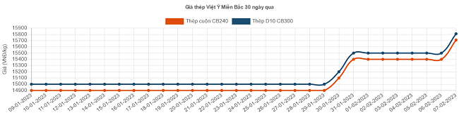 Thép xây dựng tiếp tục tăng giá - Ảnh 2