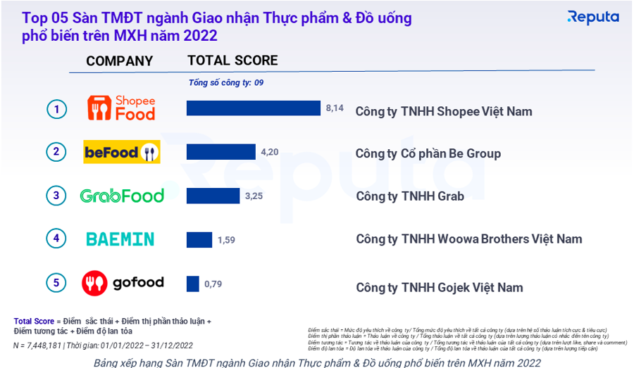 Chiếm gần 73% tổng doanh số 4 sàn, Shopee đạt doanh số 91 nghìn tỷ tại Việt Nam năm 2022 - Ảnh 2