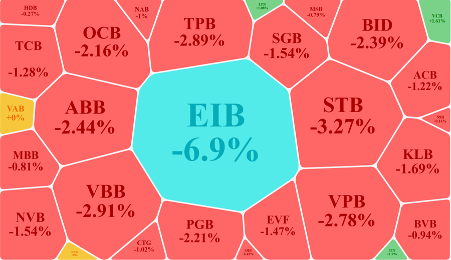 Cổ phiếu ng&acirc;n h&agrave;ng lao dốc nặng nề, EIB giảm hết bi&ecirc;n độ.