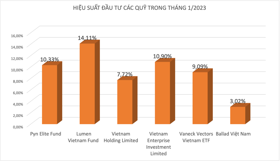 Nhiều quỹ ngoại báo lãi ngoạn mục với chứng khoán Việt Nam trong tháng 1/2023  - Ảnh 1