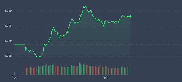 VN-Index tăng chậm, nhưng cổ phiếu lại kh&aacute; mạnh.