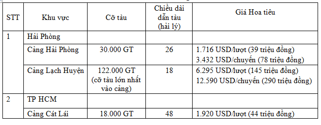 Gi&aacute; dịch vụ hoa ti&ecirc;u tại Việt Nam tại một số khu vực cảng biển.