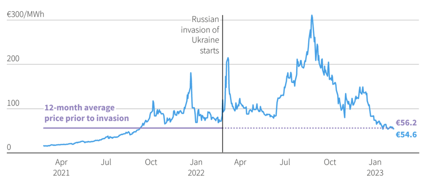 Diễn biến gi&aacute; kh&iacute; đốt giao sau tr&ecirc;n s&agrave;n TTF ở H&agrave; Lan, gi&aacute; ti&ecirc;u chuẩn của thị trường kh&iacute; đốt ch&acirc;u &Acirc;u, trước v&agrave; sau khi chiến tranh Nga-Ukraine nổ ra. Đơn vị: Euro/megawatt giờ - Nguồn: Reuters.