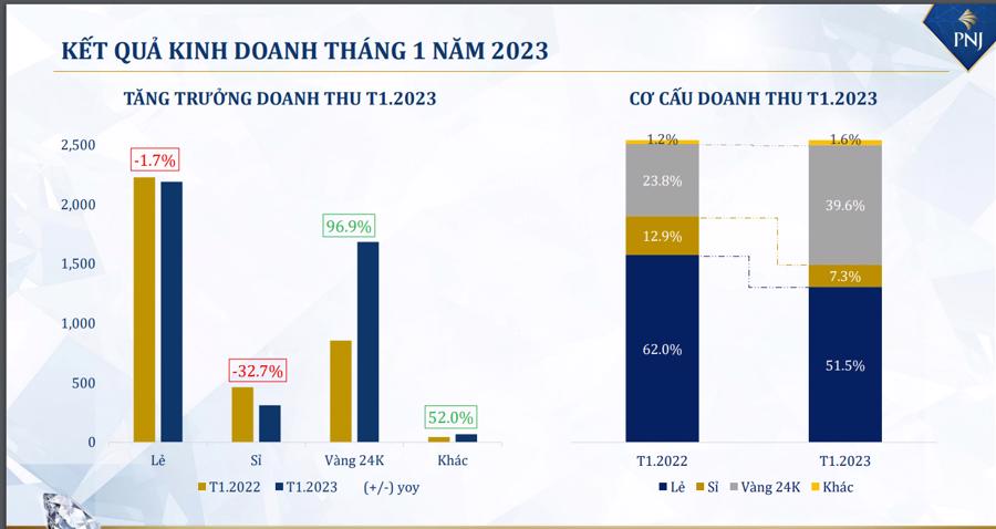 Vía Thần Tài, doanh thu vàng 24K của PNJ tăng gần 97%  - Ảnh 1